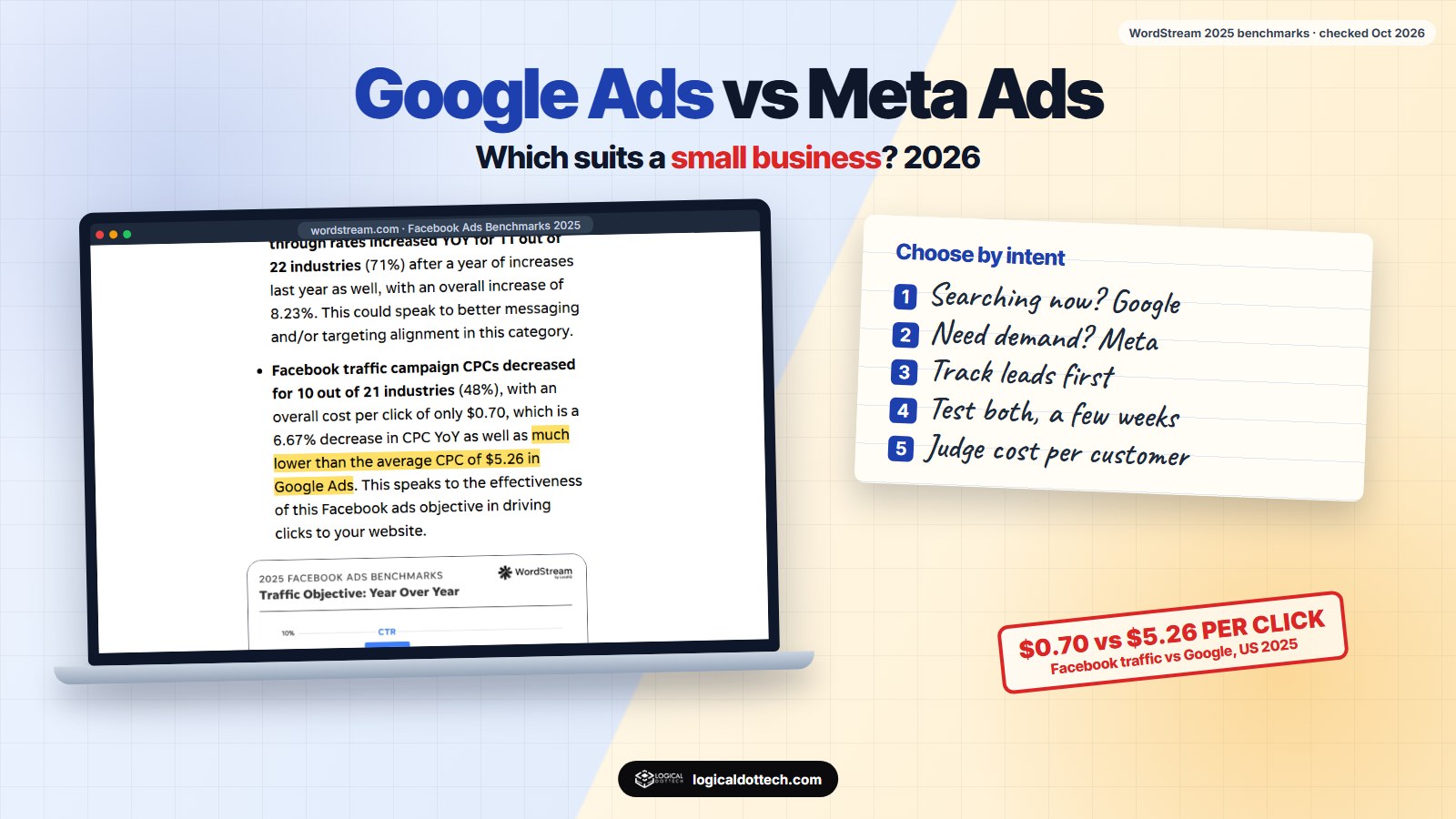 Google Ads vs Meta Ads in 2026: which suits a small business, with 2025 cost-per-click benchmarks
