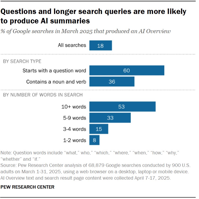 Pew Research Center chart: 18% of all Google searches in March 2025 produced an AI Overview, 60% of searches starting with a question word, and 53% of searches with 10 or more words