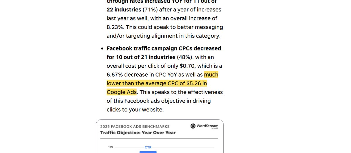 WordStream 2025 Facebook ads benchmarks: overall Facebook traffic campaign cost per click of $0.70, much lower than the average CPC of $5.26 in Google Ads